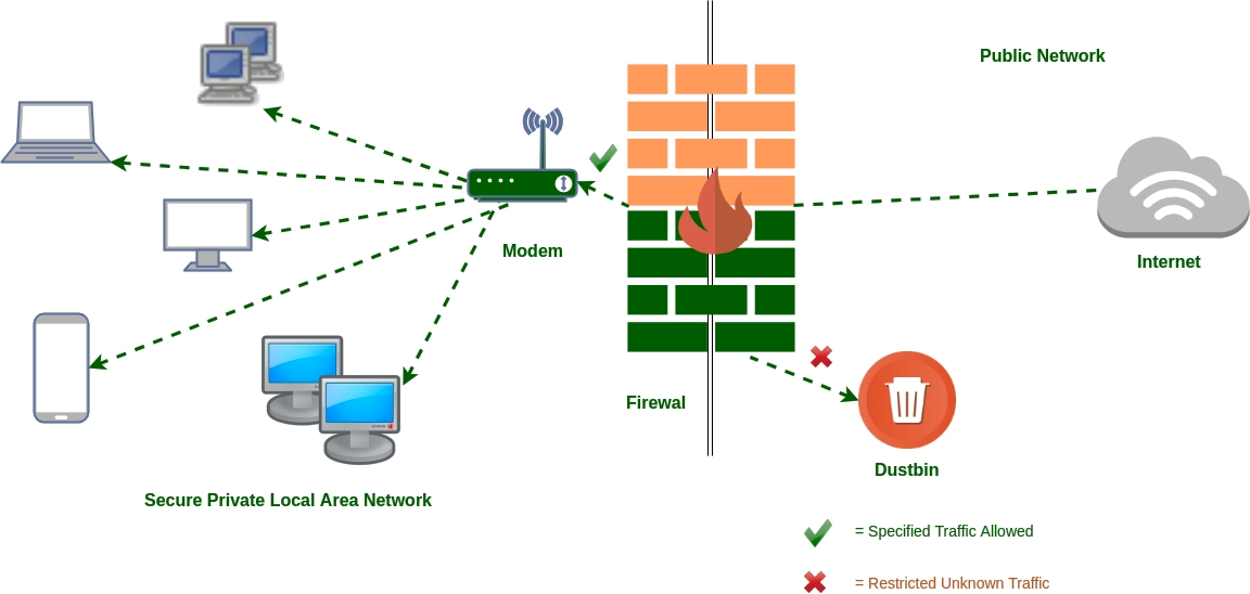 Diagram illustrating network traffic control and security via firewall rules.