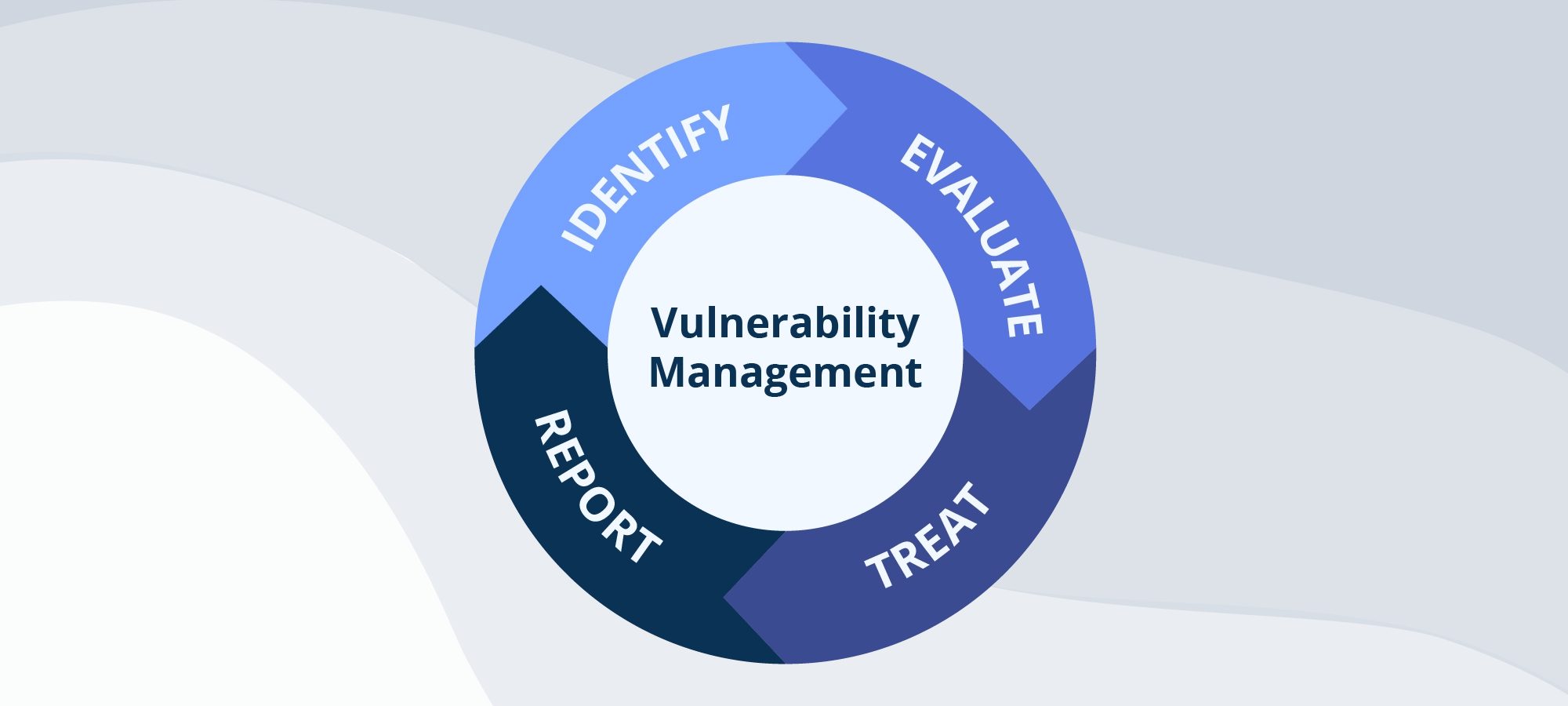 Identification, assessment, and mitigation of security vulnerabilities in systems